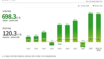 국민연금, 작년 10월 말 운용수익률 11.34%…기금 총 1170조 쌓였다