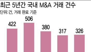 금리인하 효과 기대했는데…거래 벽 높았던 M&A 시장