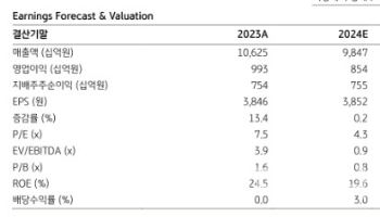 삼성E&A, 펀더멘탈 대비 조정 과도…실적발표가 기점 -KB