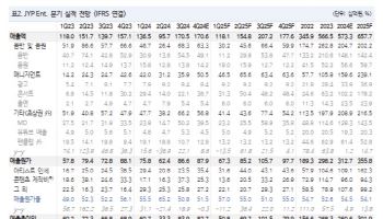 JYP엔터, 4Q 실적 기대치 상회 전망…킥플립 데뷔도 긍정적-NH