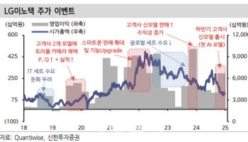 LG이노텍, 낮아진 실적 기대감…목표가↓-신한