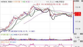 국고채, 1bp 내외 내리며 강보합 출발…외인, 국채선물 순매수