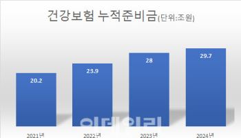 건강보험 4년 연속 당기수지 흑자…준비금 역대 최대