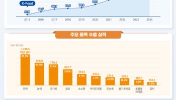 ‘진격의 K푸드’…작년 수출액 130억 달러 돌파해 ‘역대 최고’