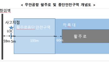 무안공항 '콘크리트 둔덕' 규정 위반 논란 셋