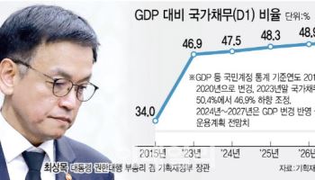 “국가신용등급 떨어질라”…‘30조 슈퍼추경’에 물음표