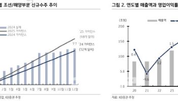 HD현대중공업, 업황 호조로 수주 증가 지속…목표가↑-KB