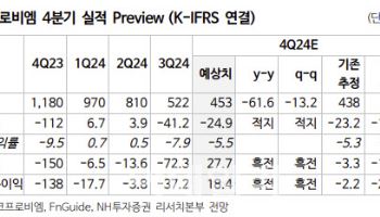 에코프로비엠, 4분기 실적 예상대로 부진…목표가↓-NH