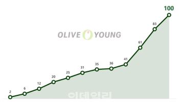 "중소 K뷰티와 동반성장" CJ올리브영, 연매출 100억원 브랜드 100개 돌파