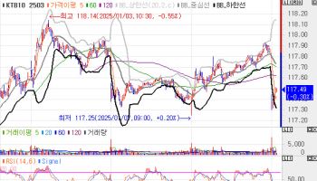 국고채, 3bp 내외 오르며 약세 출발…외인, 10선 순매도