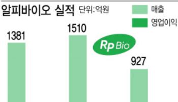 알피바이오, 건기식 제품 확대로 국내 연질캡슐 왕좌 굳힌다