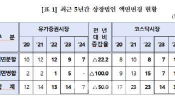 지난해 주식 액면변경 상장사 37곳…전년비 32% 증가