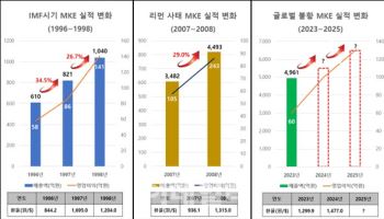 엠케이전자, 고환율 수혜 기대…“올해도 호실적 지속”