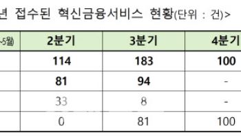 작년 혁신금융서비스 436건 신청 접수…신청방식 개편 이후 급증