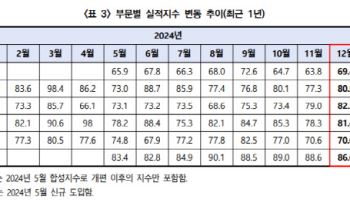 지난달 건설경기 소폭 상승…"연말 수주 집중 영향"