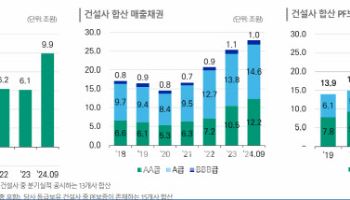 [마켓인]“누적된 우발채무에 미분양…건설업, 아직 인내가 필요할 때”