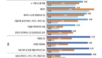 車부품사 AI로 매출 내는 시대…韓 업체들은 "경쟁 여력 없어"