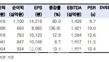 삼성SDS, 4분기 실적 부진…목표가↓-한국