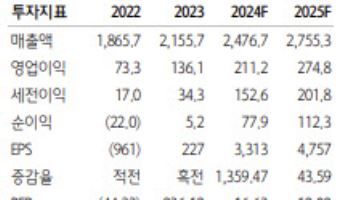 한국콜마, 4Q 호실적 기대…수익 성장 기조 이어갈 것 -하나