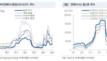 HMM, 운임 강세 지속…올 상반기도 호실적 기대-NH