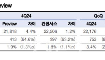 LG전자, 4분기 어닝 쇼크…목표가↓-한국