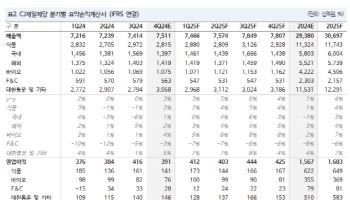 CJ제일제당, 실적 개선 지속…쿠팡 직거래 재개 효과-NH