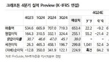 크래프톤, 펍지 성장세에 신작 모멘텀까지…목표가↑-NH