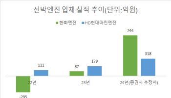 연초부터 수주 잭팟…물 들어올때 노젓는 선박엔진