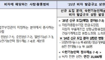 법무부, 올해 숙련기능인력 비자 3.5만명까지 발급