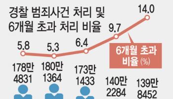 검수완박이 부른 경찰 과부하…장기사건 3배 늘었다