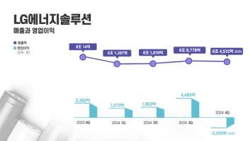 LG엔솔, 4Q 영업손실 2255억…보조금 포함해도 적자(상보)