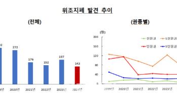 작년 위조지폐 143장, 예년보다 줄었다…“비현금지급 활성화”