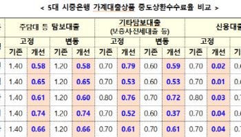 중도상환 수수료 인하, 13일 신규 대출분부터…대출 갈아타기 늘까