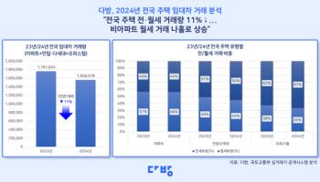 작년 전·월세 거래량 11%↓, 비아파트 월세만 증가