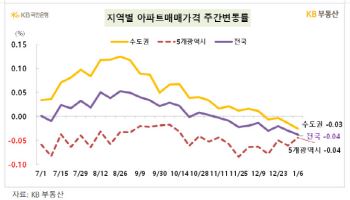 전국 아파트 매매가격 하락세…서울은 강남·용산 중심 소폭 상승