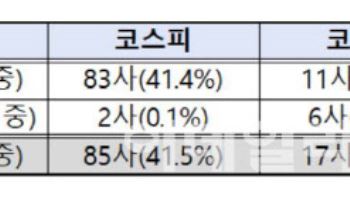 거래소 "밸류업 공시기업 102곳 불과…주가는 3.2% 올라"