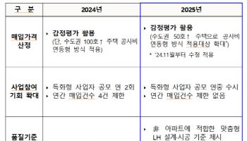 LH, 올해 신축 매입임대 5만호 이상 매입 추진