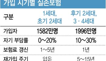 1·2세대 실손 재매입 추진…효과 없으면 법으로 5세대 전환