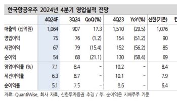 한국항공우주, 올해 실적·수주 회복 기대-신한