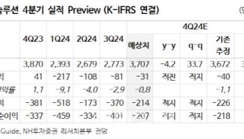 한화솔루션, 업황 개선 시그널 안보여…4Q도 적자 지속 -NH