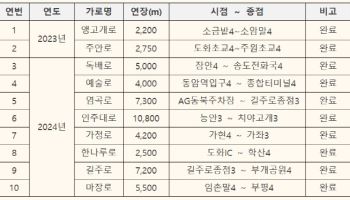 인천시, 간선도로 신호 최적화 기술 확대 적용