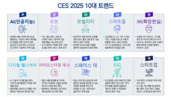 CES 2025 키워드 1위는 '엔비디아'…한국 역대 최대 기업 참가