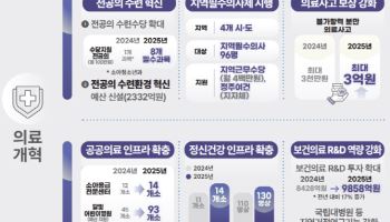 저수가 구조 퇴출·비급여 대수술…의료개혁 계속된다