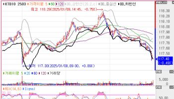 국고채 금리, 6bp 내외 급등…금통위 기대→경계로 급커브[채권마감]