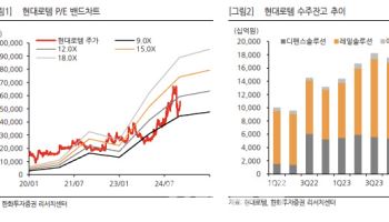 현대로템, 4Q 영업익 기대치 상회 전망…수주 모멘텀 유효-한화