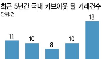 구조조정 '선택 아닌 필수'…카브아웃 딜 큰장 선다