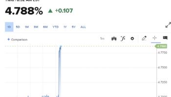 강한 美고용에…10년물 국채금리 4.8% 근접