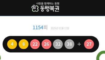 1154회 로또 1등 당첨번호 '4·8·22·26·32·38'…1등 당첨금 19억(종합)