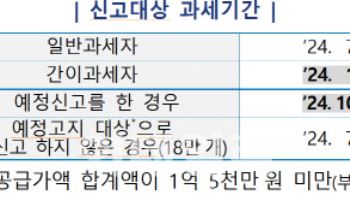 부가세 신고대상 927만명…‘요주의 납세자’는 숙박업자