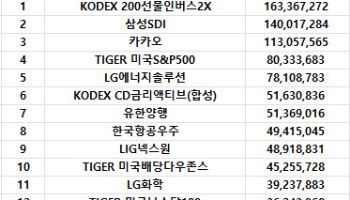 코스피 주간 개인 순매수 1위 'KODEX 200선물인버스2X'